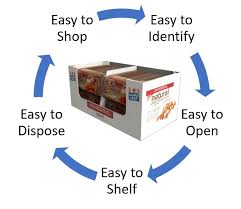 Retail And Shelf Ready Packaging Resolve Distribution Channels
